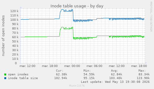 Inode table usage