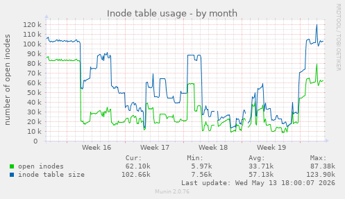 Inode table usage