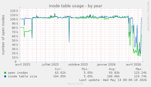 Inode table usage