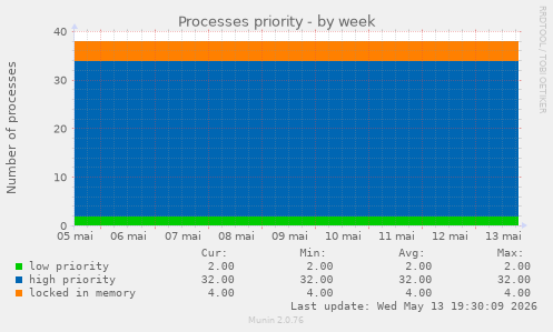 Processes priority