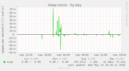 Swap in/out