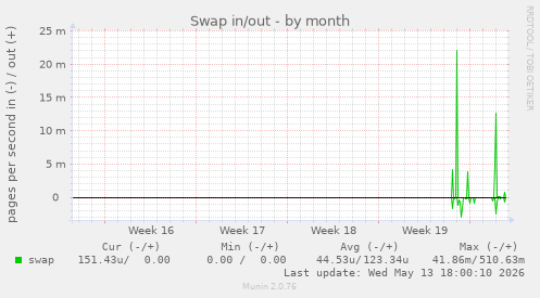 Swap in/out