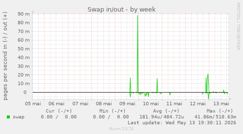 Swap in/out