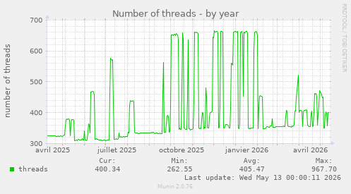 Number of threads