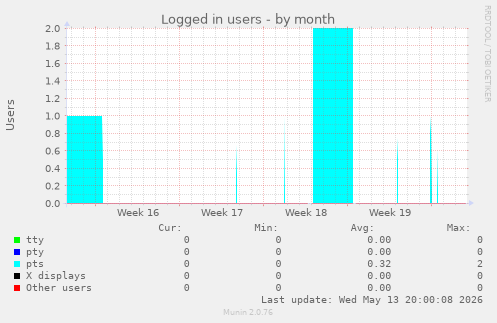 Logged in users