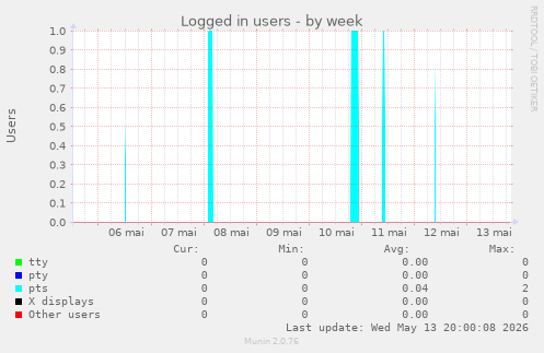 Logged in users