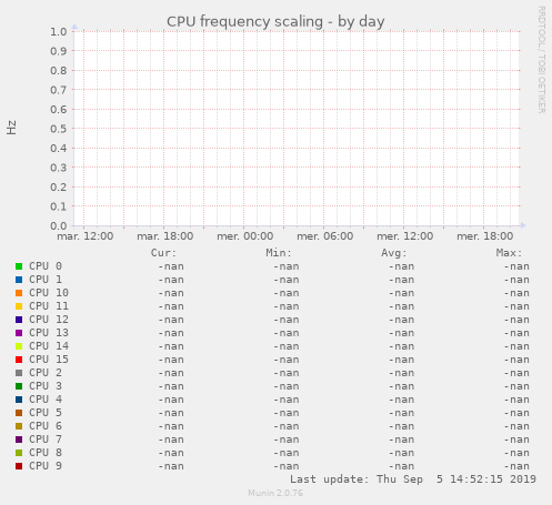 CPU frequency scaling