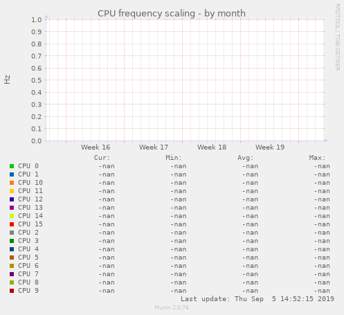 CPU frequency scaling