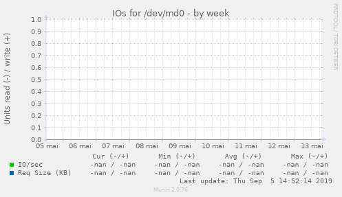 IOs for /dev/md0