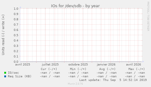 IOs for /dev/sdb