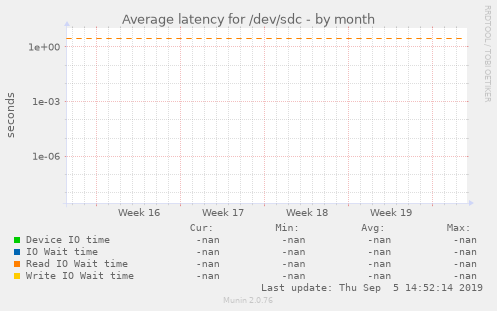 Average latency for /dev/sdc