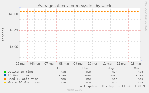 Average latency for /dev/sdc