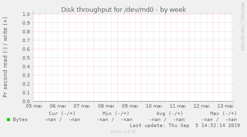 Disk throughput for /dev/md0