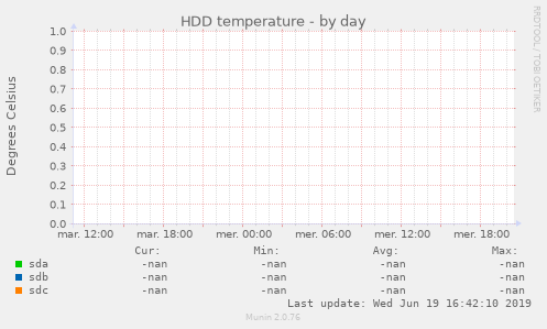 HDD temperature