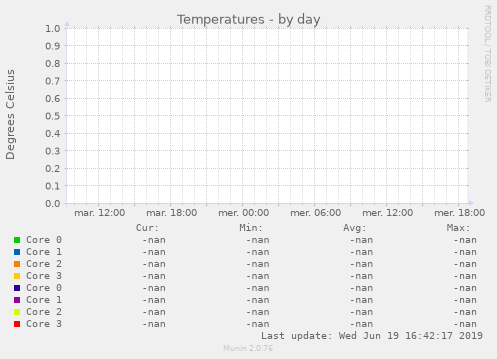 Temperatures