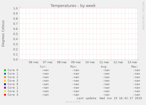 Temperatures