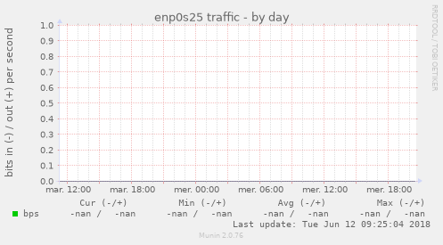 enp0s25 traffic