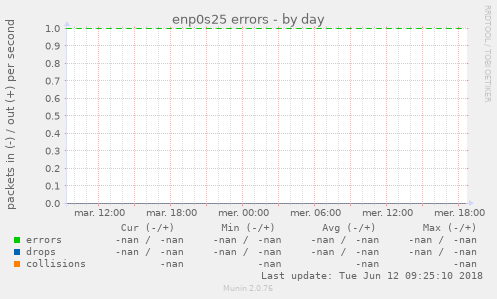 enp0s25 errors