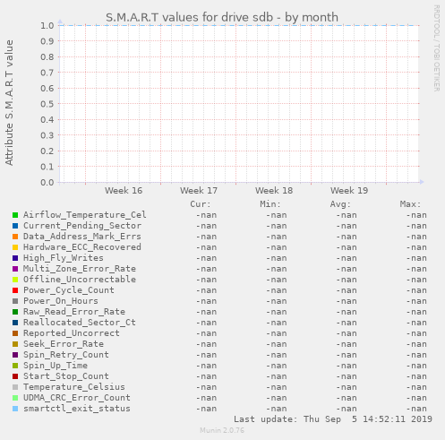 S.M.A.R.T values for drive sdb