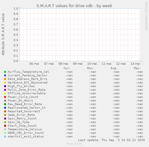 S.M.A.R.T values for drive sdb
