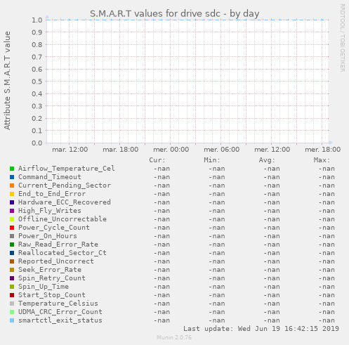S.M.A.R.T values for drive sdc