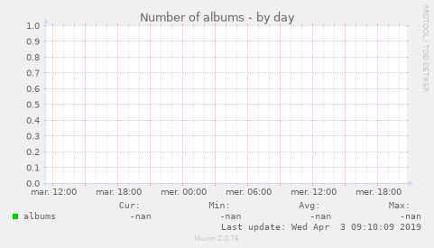 Number of albums