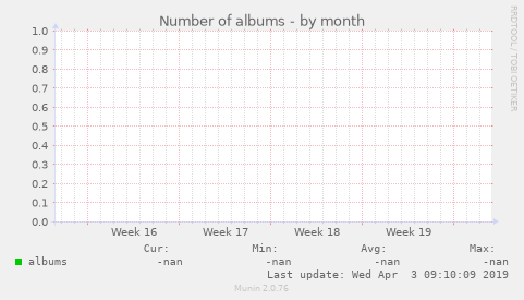 Number of albums