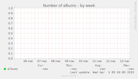 Number of albums