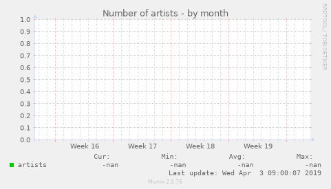 Number of artists