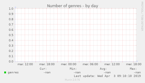 Number of genres