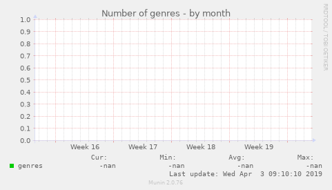 Number of genres