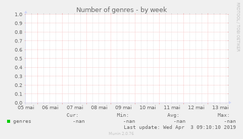 Number of genres