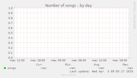 Number of songs