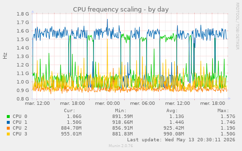 CPU frequency scaling