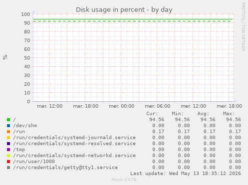 Disk usage in percent