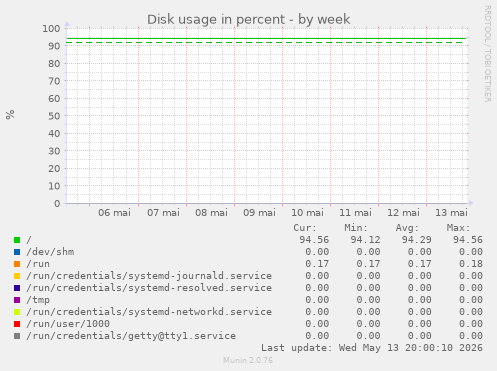 Disk usage in percent