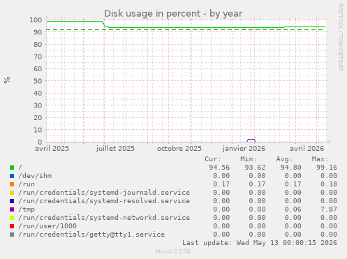 Disk usage in percent