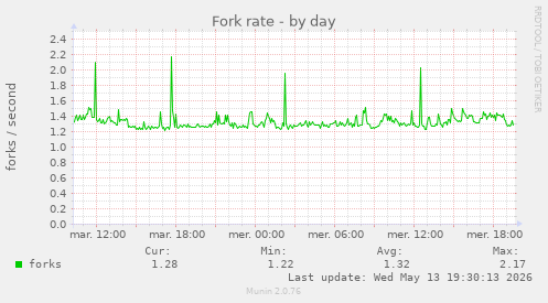 Fork rate