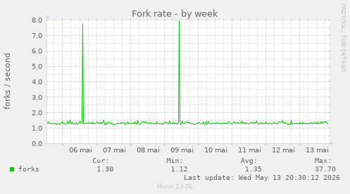 Fork rate