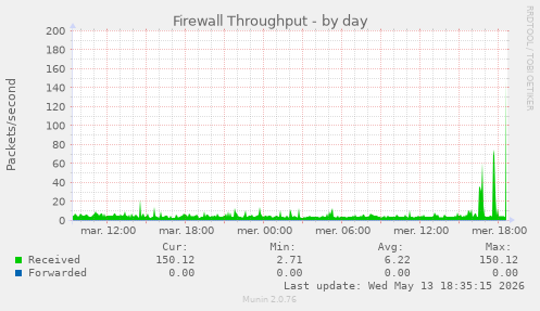 Firewall Throughput