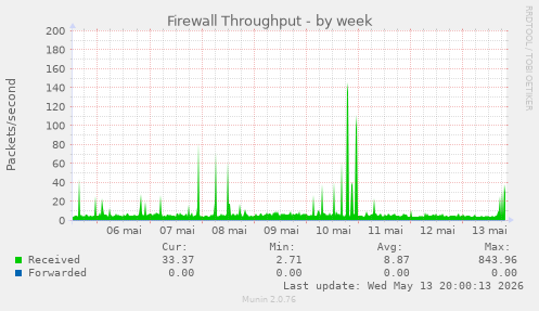 Firewall Throughput