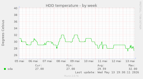 HDD temperature