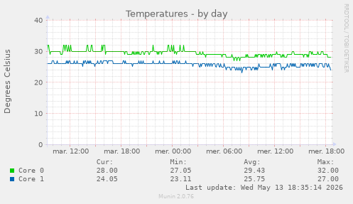 Temperatures