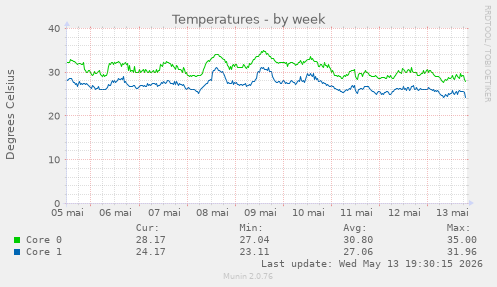 Temperatures