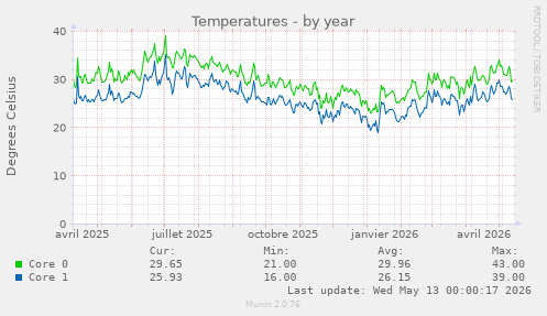 Temperatures