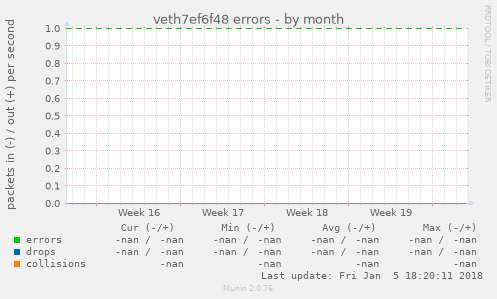 veth7ef6f48 errors