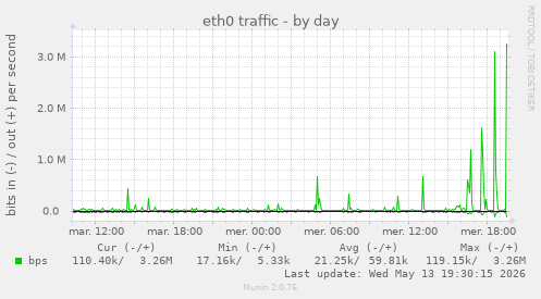 eth0 traffic