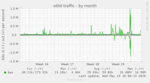 eth0 traffic
