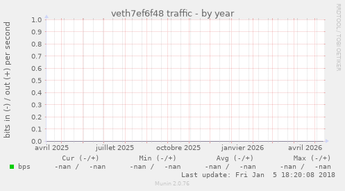 veth7ef6f48 traffic