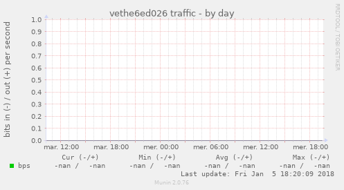 vethe6ed026 traffic